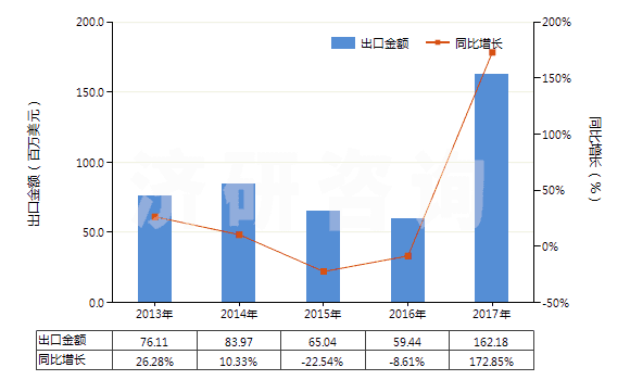 2013-2017年中國丙烯酸丁酯(HS29161230)出口總額及增速統(tǒng)計(jì)